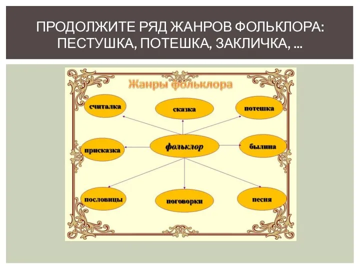 ПРОДОЛЖИТЕ РЯД ЖАНРОВ ФОЛЬКЛОРА: ПЕСТУШКА, ПОТЕШКА, ЗАКЛИЧКА, ...