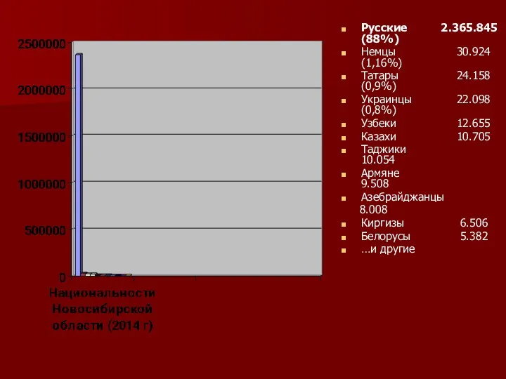 Русские 2.365.845 (88%) Немцы 30.924 (1,16%) Татары 24.158 (0,9%) Украинцы 22.098