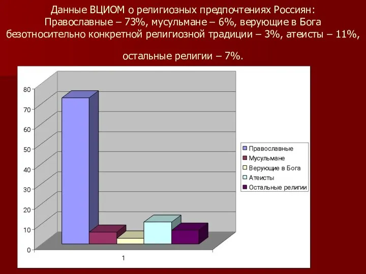 Данные ВЦИОМ о религиозных предпочтениях Россиян: Православные – 73%, мусульмане –