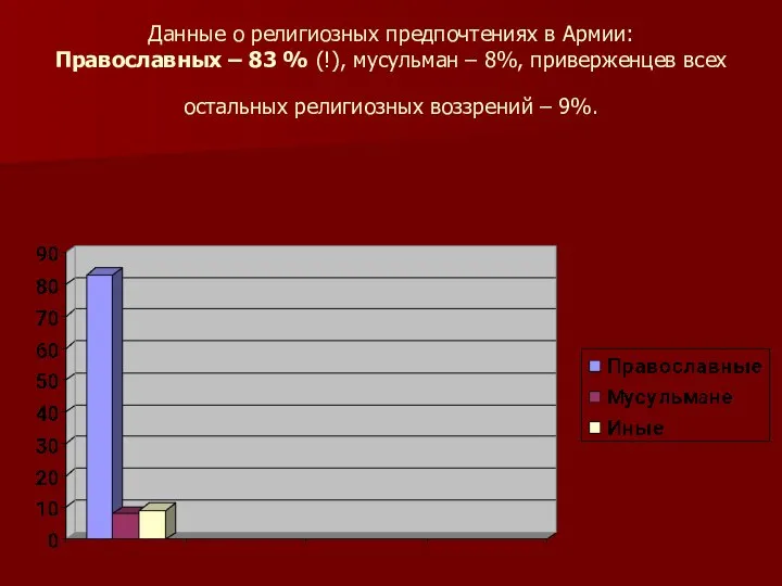 Данные о религиозных предпочтениях в Армии: Православных – 83 % (!),