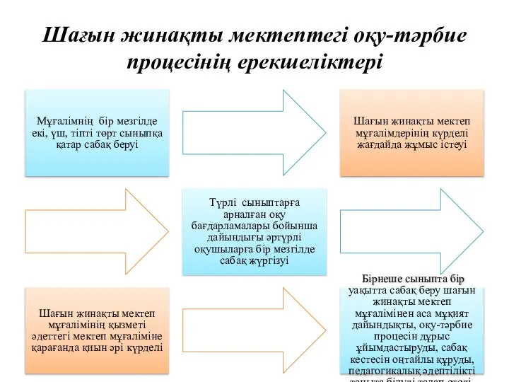 Шағын жинақты мектептегі оқу-тәрбие процесінің ерекшеліктері Мұғалімнің бір мезгілде екі, үш,