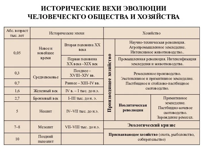 ИСТОРИЧЕСКИЕ ВЕХИ ЭВОЛЮЦИИ ЧЕЛОВЕЧЕСКГО ОБЩЕСТВА И ХОЗЯЙСТВА Производящее хозяйство