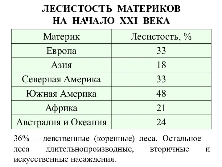 ЛЕСИСТОСТЬ МАТЕРИКОВ НА НАЧАЛО XXI ВЕКА 36% – девственные (коренные) леса.