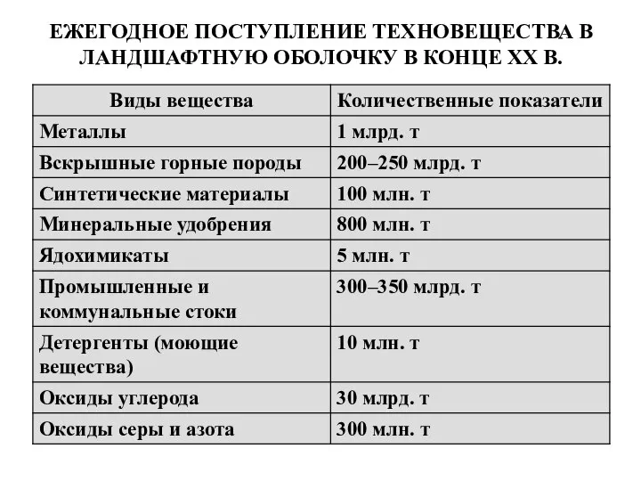 ЕЖЕГОДНОЕ ПОСТУПЛЕНИЕ ТЕХНОВЕЩЕСТВА В ЛАНДШАФТНУЮ ОБОЛОЧКУ В КОНЦЕ ХХ В.