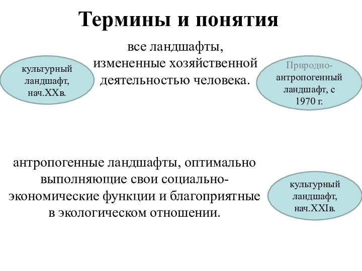 Термины и понятия культурный ландшафт, нач.XXв. культурный ландшафт, нач.XXIв. все ландшафты,