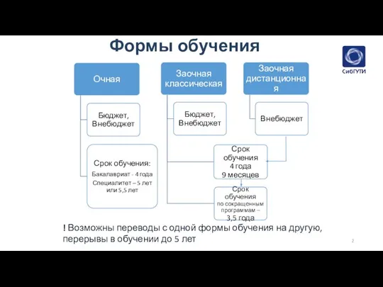 Формы обучения ! Возможны переводы с одной формы обучения на другую,