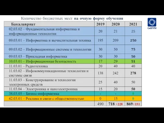 Количество бюджетных мест на очную форму обучения