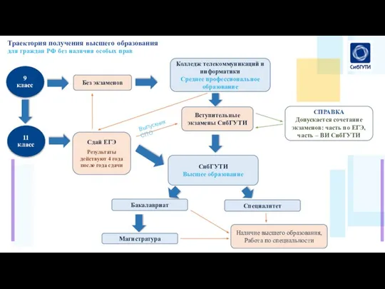 Траектория получения высшего образования для граждан РФ без наличия особых прав