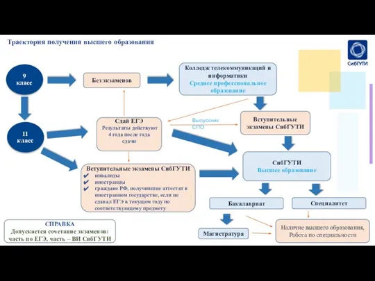 Траектория получения высшего образования Без экзаменов СибГУТИ Высшее образование Бакалавриат Колледж