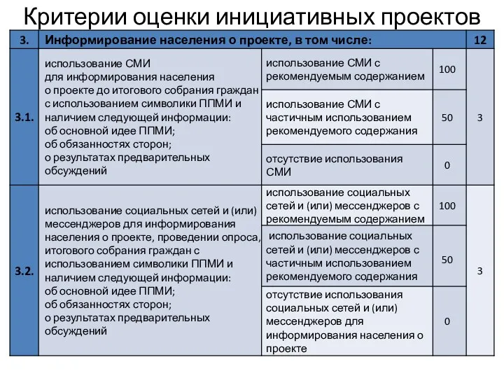 Критерии оценки инициативных проектов