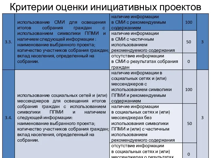 Критерии оценки инициативных проектов