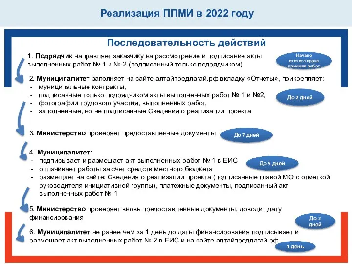 Реализация ППМИ в 2022 году Последовательность действий 1. Подрядчик направляет заказчику
