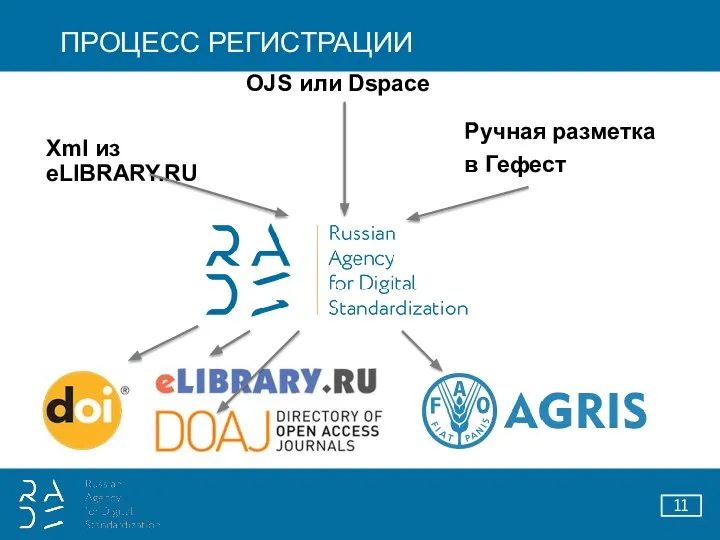 ПРОЦЕСС РЕГИСТРАЦИИ OJS или Dspace Ручная разметка в Гефест Xml из eLIBRARY.RU