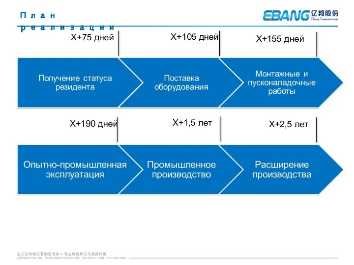 План реализации Х+75 дней Х+105 дней Х+155 дней Х+190 дней Х+1,5 лет Х+2,5 лет