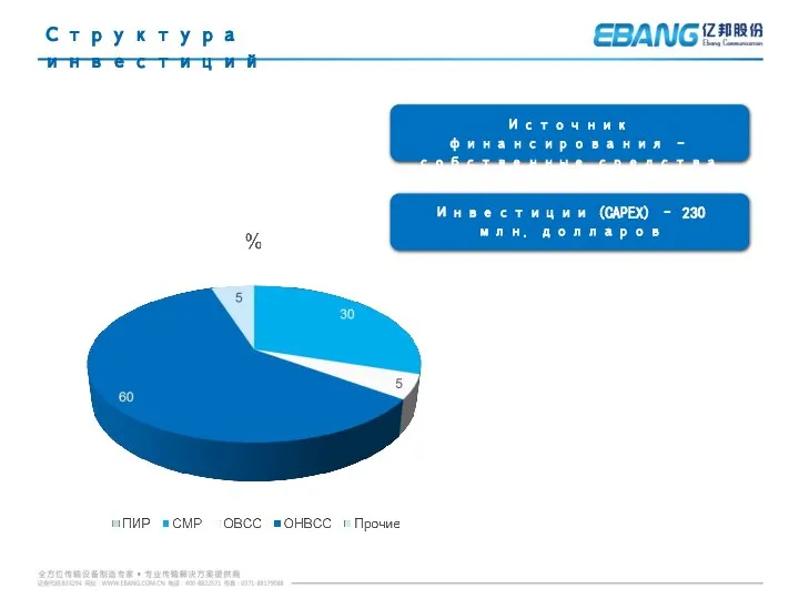Структура инвестиций Источник финансирования – собственные средства Инвестиции (CAPEX) – 230 млн. долларов