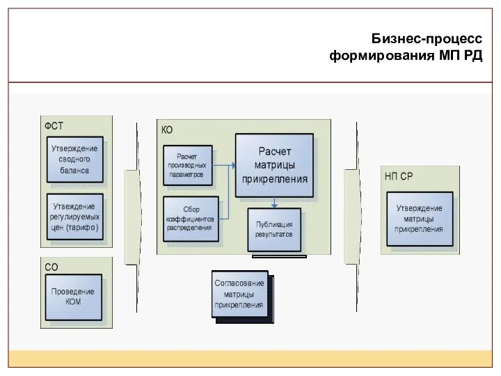 Бизнес-процесс формирования МП РД