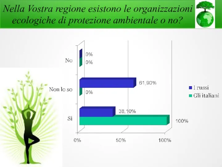 Nella Vostra regione esistono le organizzazioni ecologiche di protezione ambientale o no?