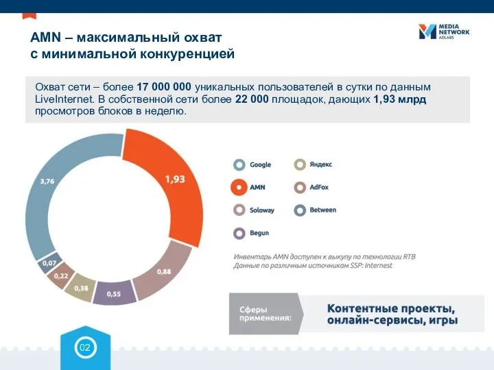 AMN – максимальный охват с минимальной конкуренцией Охват сети – более