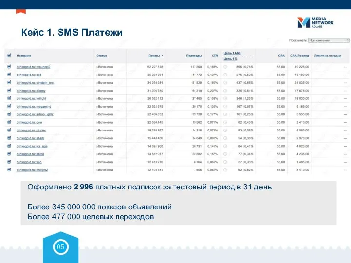 Кейс 1. SMS Платежи Оформлено 2 996 платных подписок за тестовый