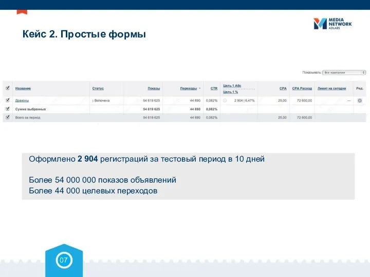 Кейс 2. Простые формы Оформлено 2 904 регистраций за тестовый период
