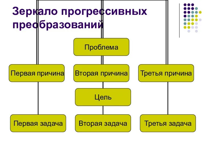 Зеркало прогрессивных преобразований проблема