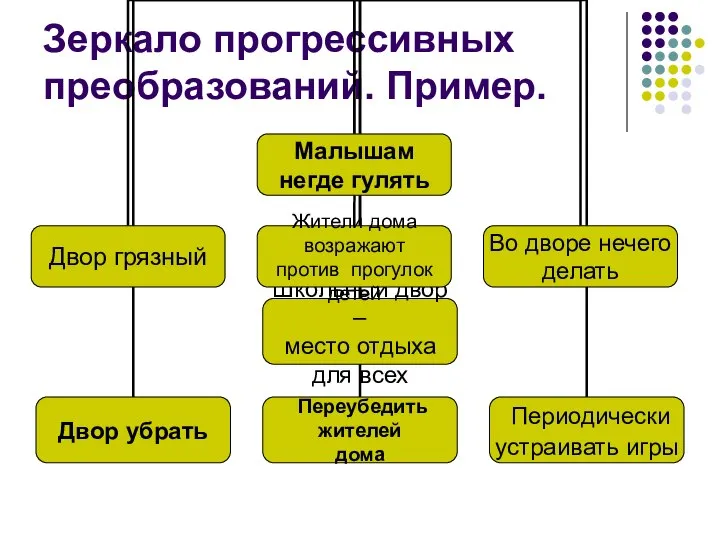 Зеркало прогрессивных преобразований. Пример. проблема