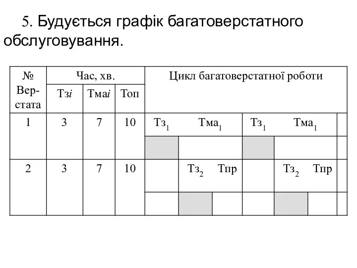 5. Будується графік багатоверстатного обслуговування.