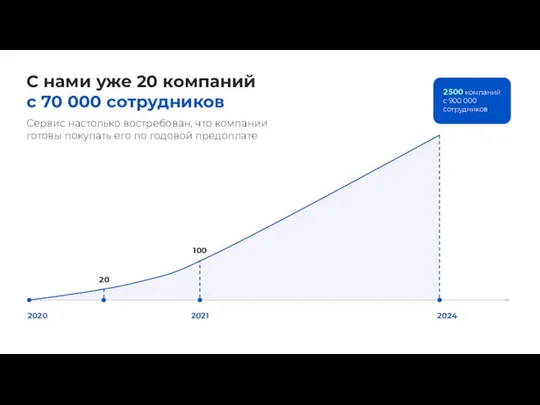 С нами уже 20 компаний с 70 000 сотрудников Сервис настолько