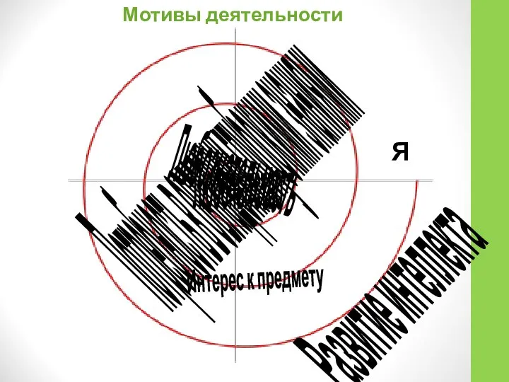 Потребность в овладении глубокими знаниями Любознательность Любопытство Я Я Интерес к предмету Развитие интеллекта Мотивы деятельности