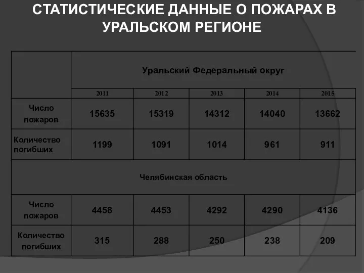 СТАТИСТИЧЕСКИЕ ДАННЫЕ О ПОЖАРАХ В УРАЛЬСКОМ РЕГИОНЕ