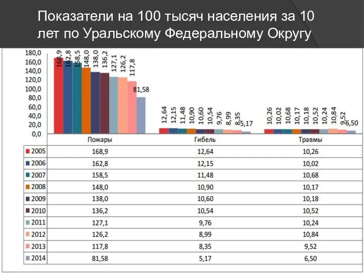 Показатели на 100 тысяч населения за 10 лет по Уральскому Федеральному Округу