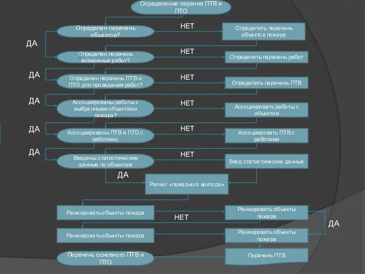 Определение перечня ПТВ и ПТО Определен перечень объектов? Определен перечень возможных