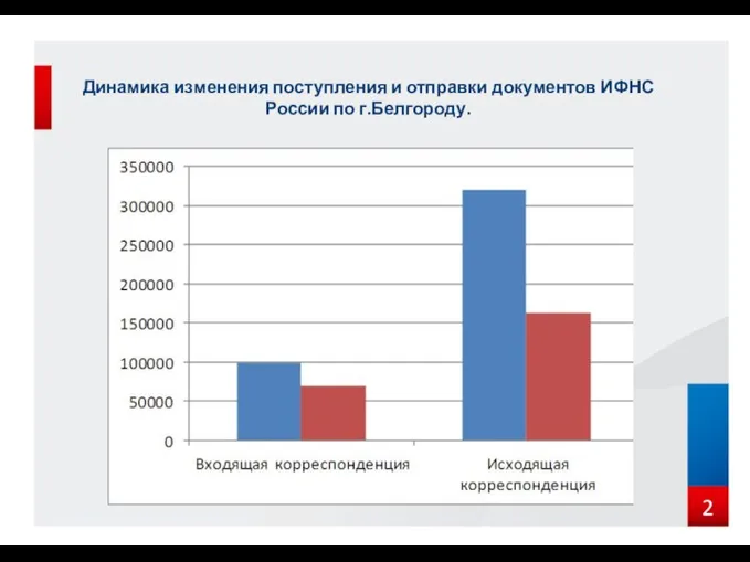 Динамика изменения поступления и отправки документов ИФНС России по г.Белгороду.