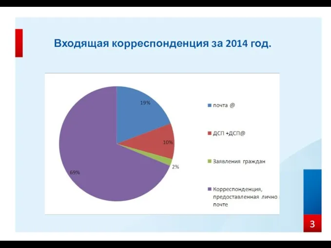 Входящая корреспонденция за 2014 год.