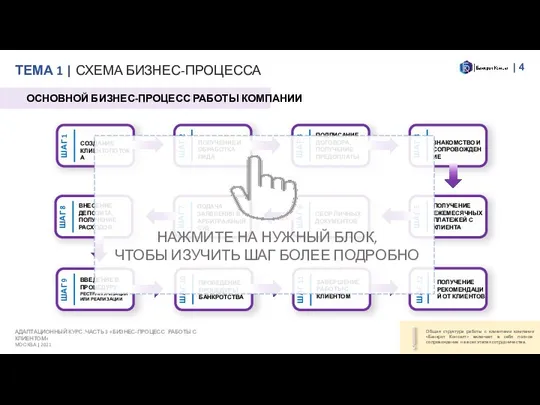 ТЕМА 1 | СХЕМА БИЗНЕС-ПРОЦЕССА | ОСНОВНОЙ БИЗНЕС-ПРОЦЕСС РАБОТЫ КОМПАНИИ АДАПТАЦИОННЫЙ