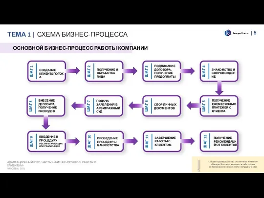 ТЕМА 1 | СХЕМА БИЗНЕС-ПРОЦЕССА | ОСНОВНОЙ БИЗНЕС-ПРОЦЕСС РАБОТЫ КОМПАНИИ АДАПТАЦИОННЫЙ