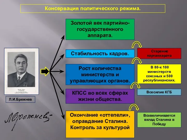 Консервация политического режима. Золотой век партийно-государственного аппарата. Стабильность кадров. Рост количества