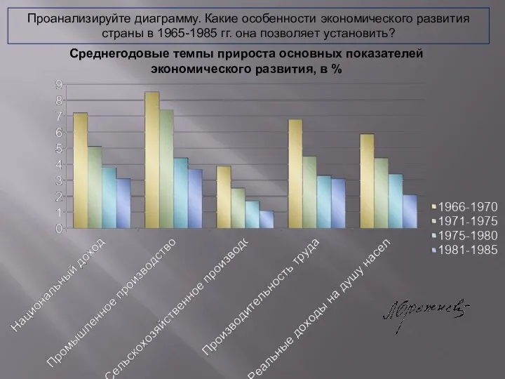 Проанализируйте диаграмму. Какие особенности экономического развития страны в 1965-1985 гг. она