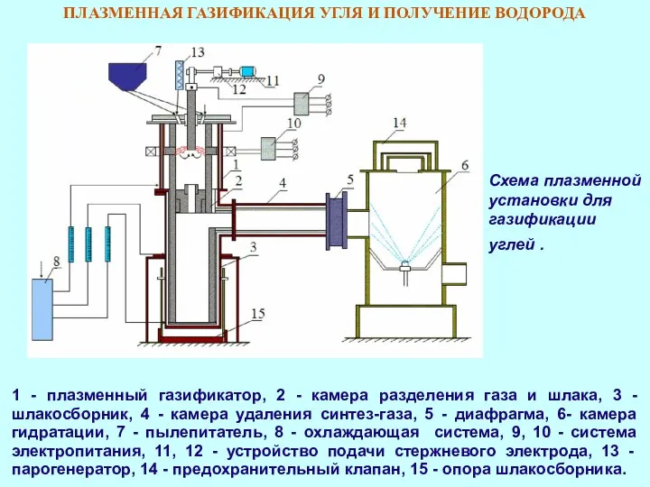 ПЛАЗМЕННАЯ ГАЗИФИКАЦИЯ УГЛЯ И ПОЛУЧЕНИЕ ВОДОРОДА 1 - плазменный газификатор, 2