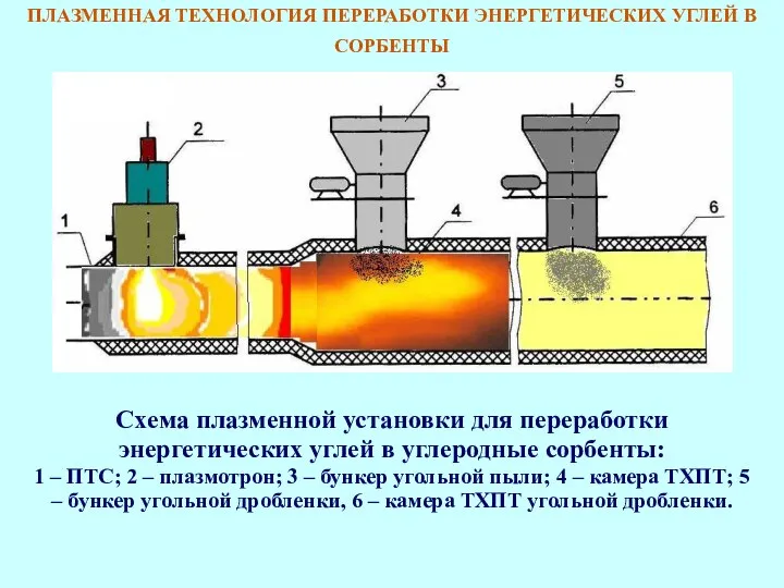 ПЛАЗМЕННАЯ ТЕХНОЛОГИЯ ПЕРЕРАБОТКИ ЭНЕРГЕТИЧЕСКИХ УГЛЕЙ В СОРБЕНТЫ Схема плазменной установки для