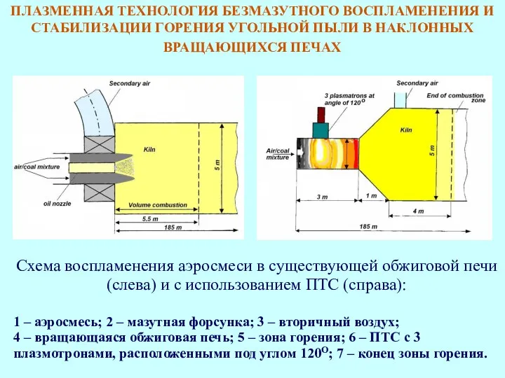 ПЛАЗМЕННАЯ ТЕХНОЛОГИЯ БЕЗМАЗУТНОГО ВОСПЛАМЕНЕНИЯ И СТАБИЛИЗАЦИИ ГОРЕНИЯ УГОЛЬНОЙ ПЫЛИ В НАКЛОННЫХ