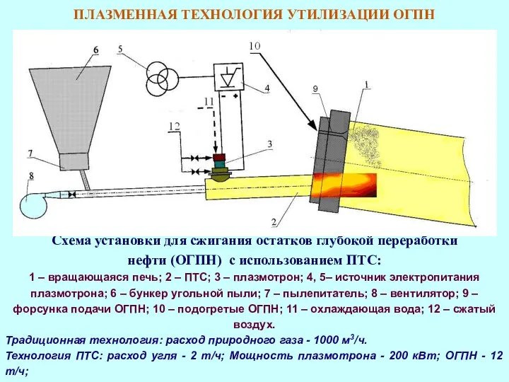 ПЛАЗМЕННАЯ ТЕХНОЛОГИЯ УТИЛИЗАЦИИ ОГПН Схема установки для сжигания остатков глубокой переработки