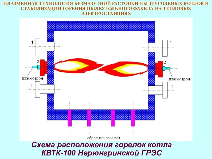 Схема расположения горелок котла КВТК-100 Нерюнгринской ГРЭС ПЛАЗМЕННАЯ ТЕХНОЛОГИЯ БЕЗМАЗУТНОЙ РАСТОПКИ