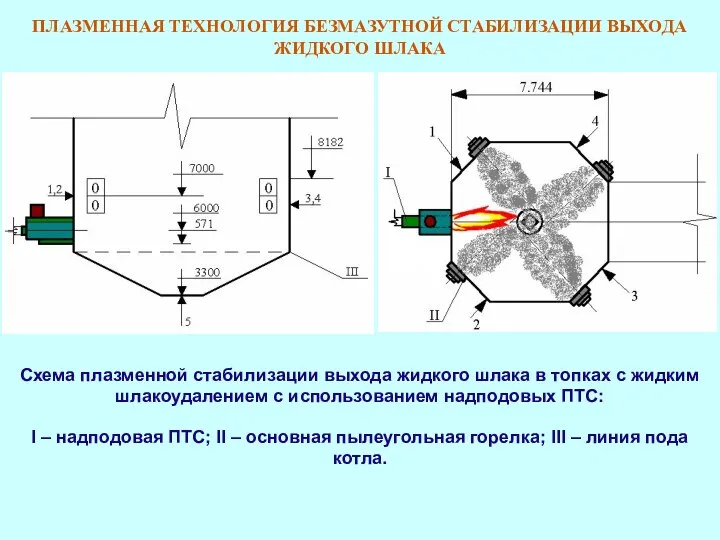 ПЛАЗМЕННАЯ ТЕХНОЛОГИЯ БЕЗМАЗУТНОЙ СТАБИЛИЗАЦИИ ВЫХОДА ЖИДКОГО ШЛАКА Схема плазменной стабилизации выхода