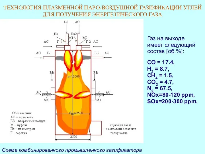 ТЕХНОЛОГИЯ ПЛАЗМЕННОЙ ПАРО-ВОЗДУШНОЙ ГАЗИФИКАЦИИ УГЛЕЙ ДЛЯ ПОЛУЧЕНИЯ ЭНЕРГЕТИЧЕСКОГО ГАЗА Газ на