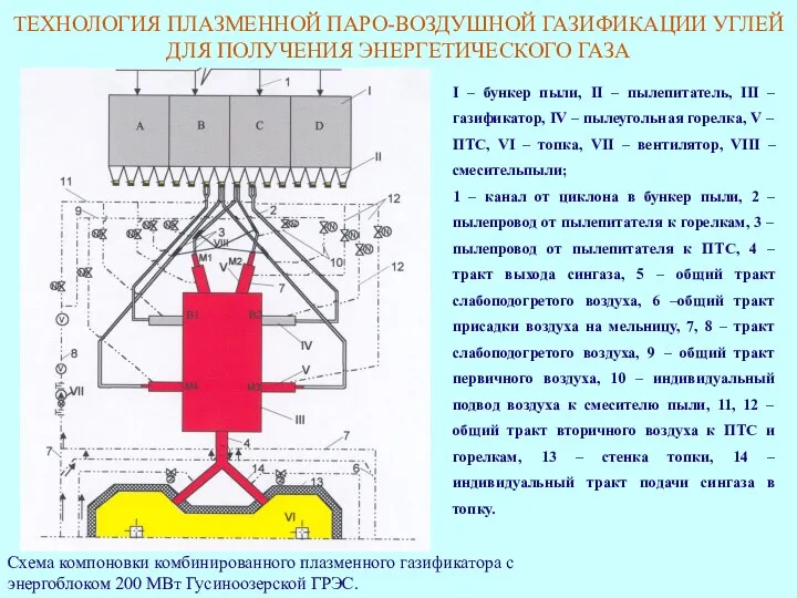 I – бункер пыли, II – пылепитатель, III – газификатор, IV