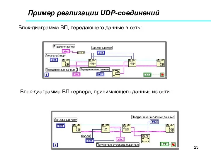 Пример реализации UDP-соединений Блок-диаграмма ВП, передающего данные в сеть: Блок-диаграмма ВП