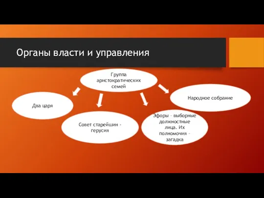 Органы власти и управления Группа аристократических семей Два царя Совет старейшин