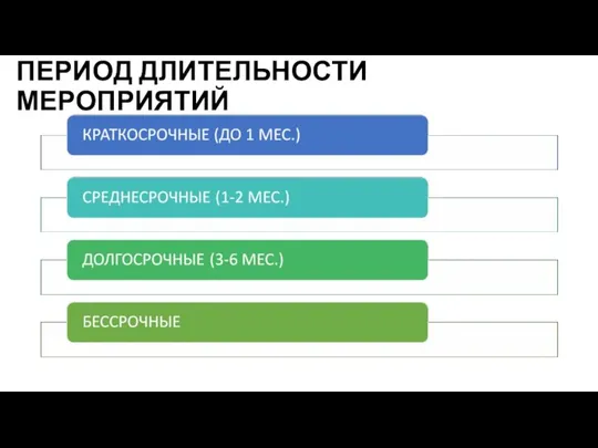 ПЕРИОД ДЛИТЕЛЬНОСТИ МЕРОПРИЯТИЙ