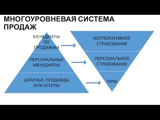 МНОГОУРОВНЕВАЯ СИСТЕМА ПРОДАЖ